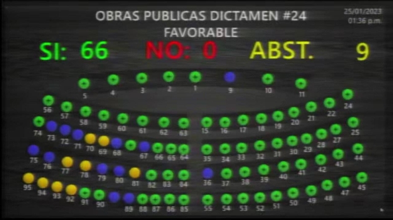 With 67 votes from Nuevas Ideas and its allied parties, the Legislative Assembly on Wednesday approved reforms to the Land Transportation, Traffic and Road Safety Act.