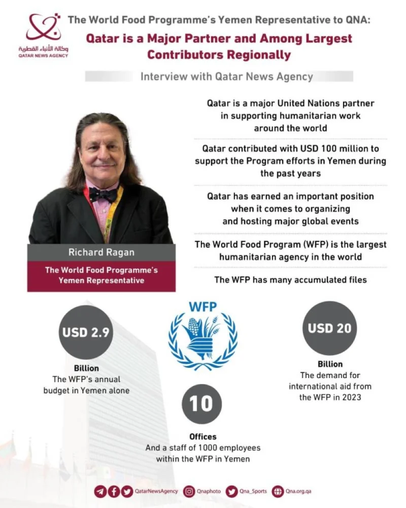 WFP's Yemen Representative: Qatar is major partner, among largest ...