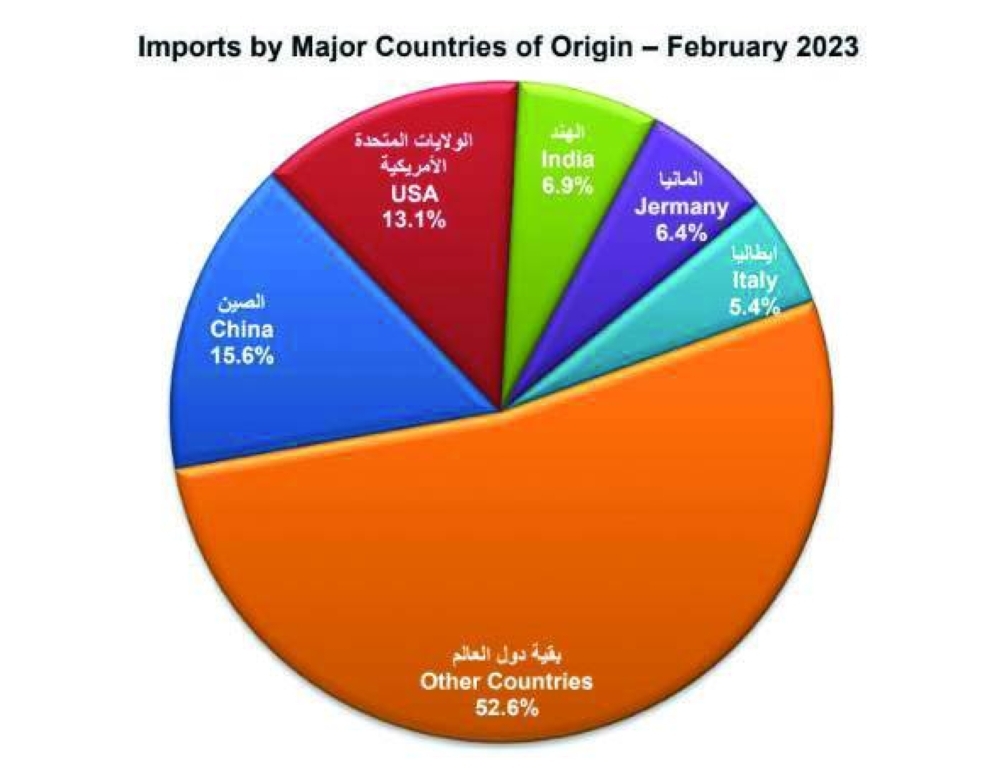 Imports in February