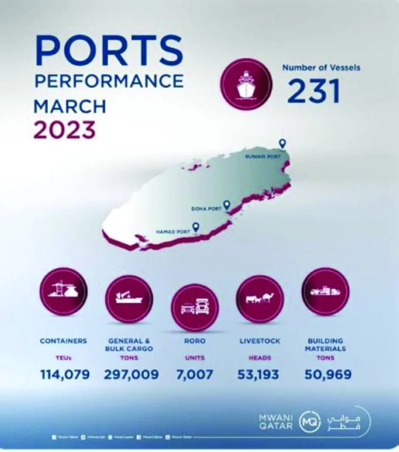 Qatar ports&#039; robust performance in March 2023