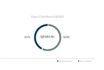 Total revenue for the second quarter amounted to QR68.4bn, according to Qatar&#039;s Ministry of Finance