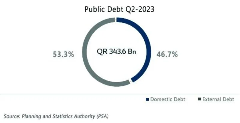 Total domestic public debt stood at QR160.4bn, as of June 30 this year, which represents 46.7% of the overall public debt, according to Qatar&#039;s Ministry of Finance