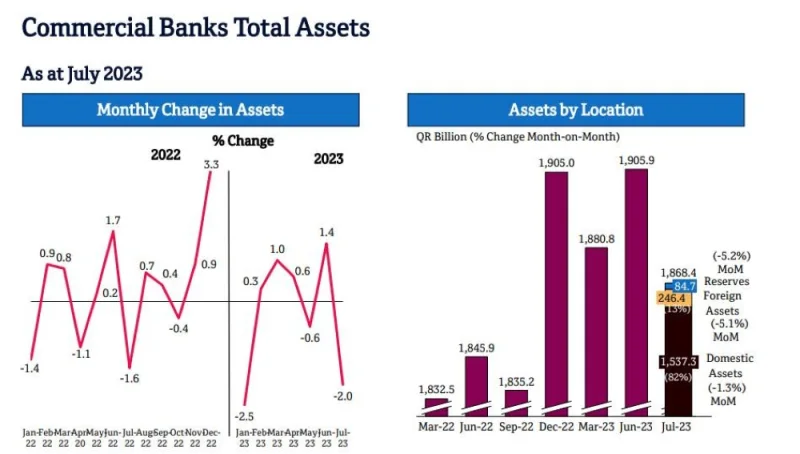 Total assets are down by 1.9% in 2023, compared to a growth of 4.2% in 2022. Assets grew by an average 6.9% over the past five years (2018-2022), QNBFS noted.