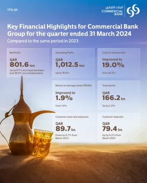 Commercial Bank Group posted a first quarter net profit of QR801.6mn, up 6.7% on a reported basis and 38.9% on a restated basis in Q1, 2023. The group balance sheet increased by 2% (as at March 31, 2024) with total assets at QR166.2bn compared with QR163bn in March 2023