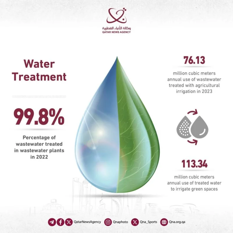 Qatar eyes sustainable future with eco initiatives Gulf Times