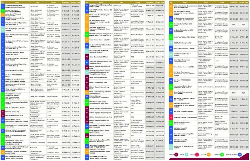 Qatar Olympic Committee unveils 2025 sports calendar Gulf Times Qatar Sports Calendar 2025