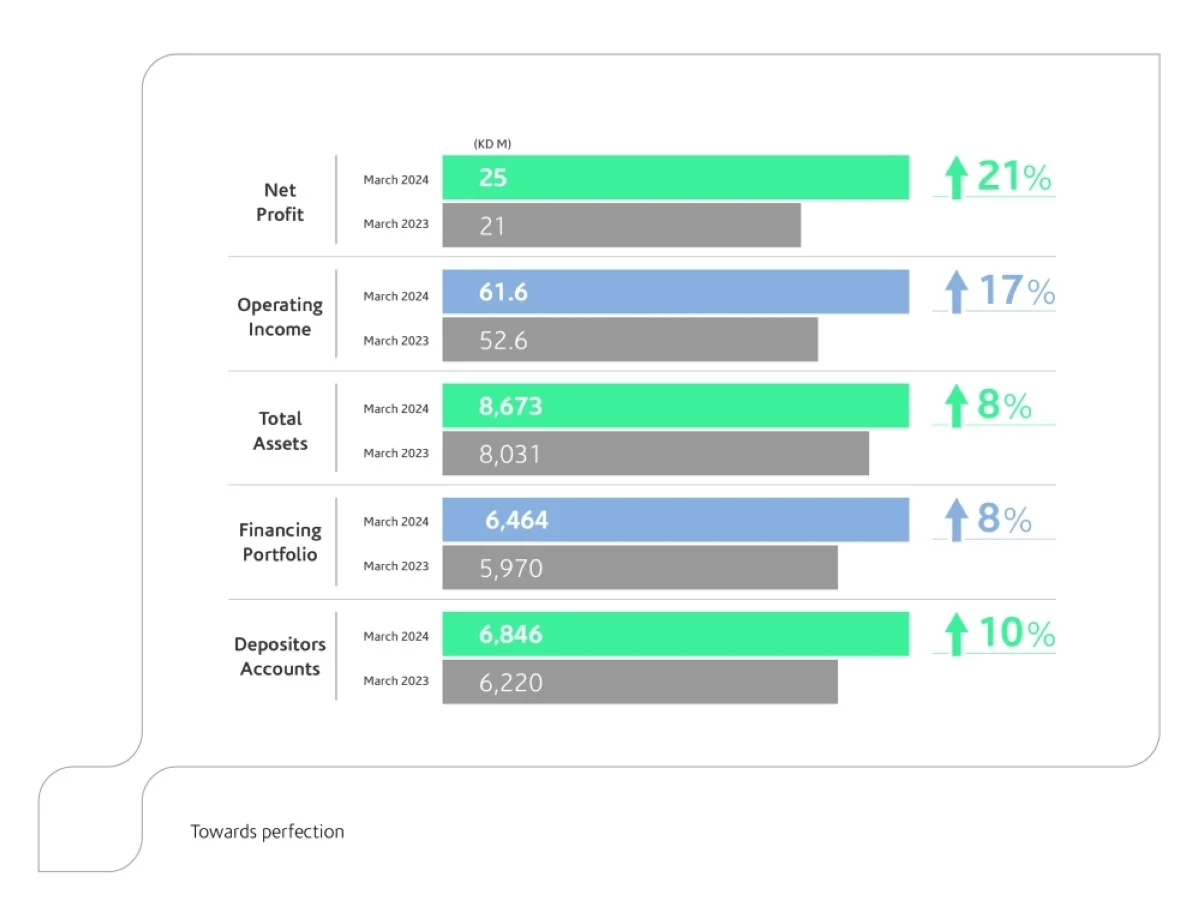 Boubyan Bank’s Key Financial Indicators during Q1 – 2024