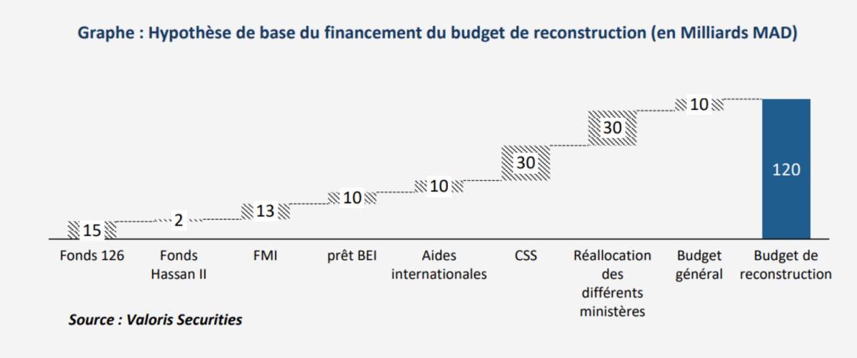 Séisme : l’impact sur le déficit budgétaire estimé à 0,14% du PIB (Valoris)