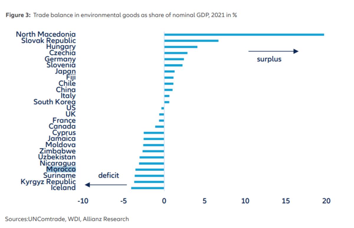 Commerce de biens à faible intensité carbone : Le Maroc déficitaire (Allianz)