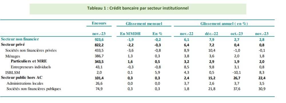 La forte décélération du crédit bancaire au secteur privé se confirme