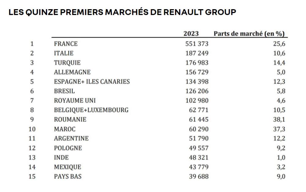 Renault annonce le déploiement au Maroc de son nouveau Plan de développement international