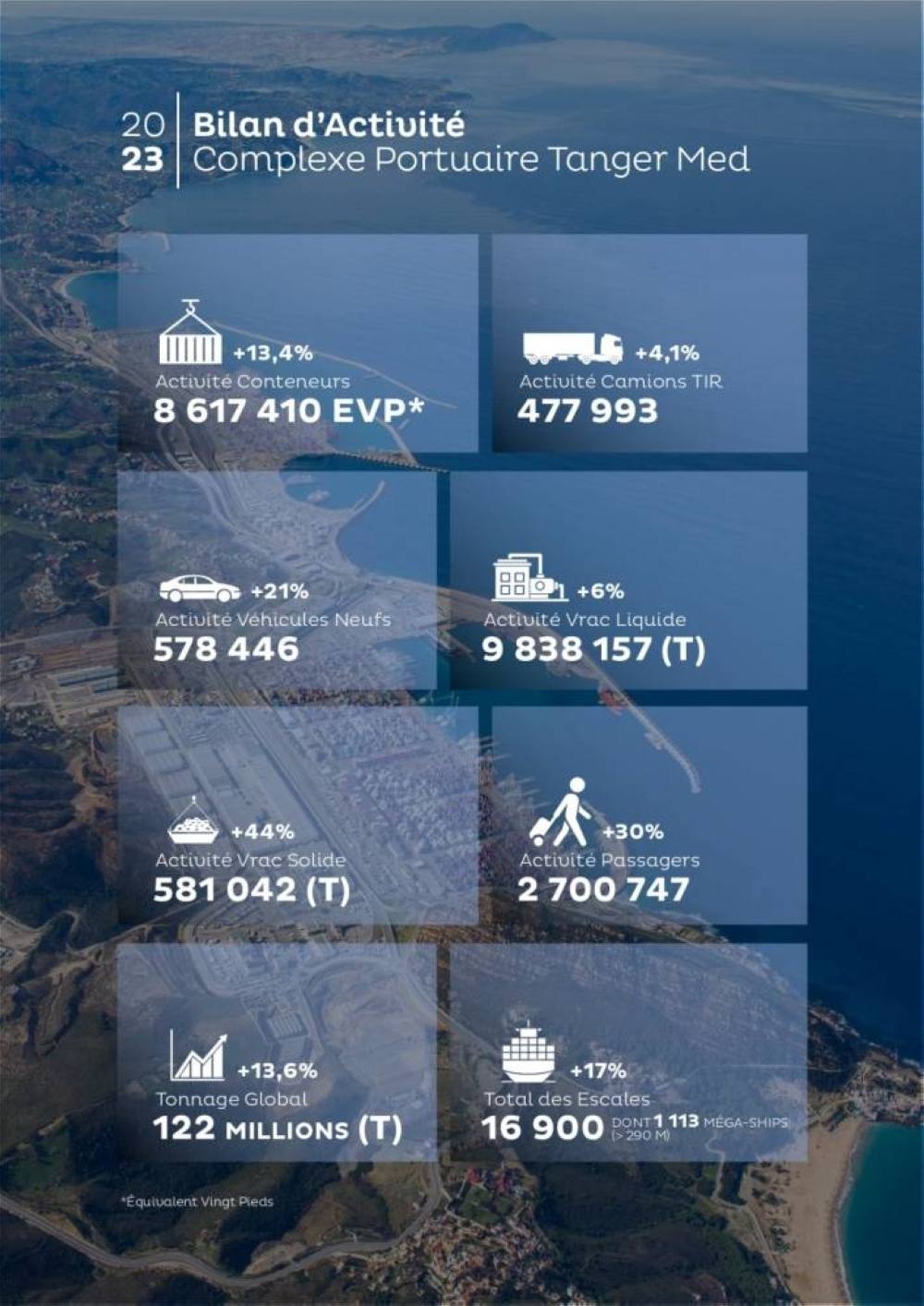 Tanger Med : voici le bilan de l'activité portuaire en 2023