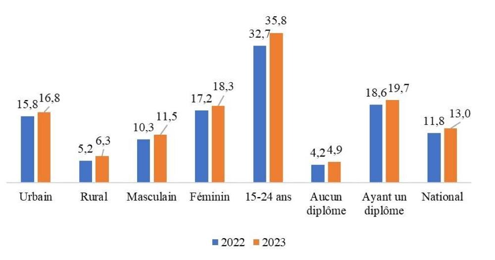 Le taux de chômage au Maroc passe à 13% en 2023 (HCP)
