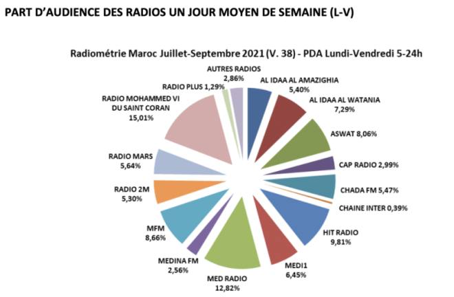 Graphique reprenant les chiffres de Radiométrie Maroc du 3e trimestre 2021