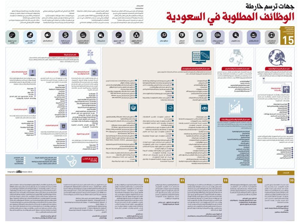 ما التخصصات المطلوبة لوظائف المستقبل بالمملكة صحيفة مكة