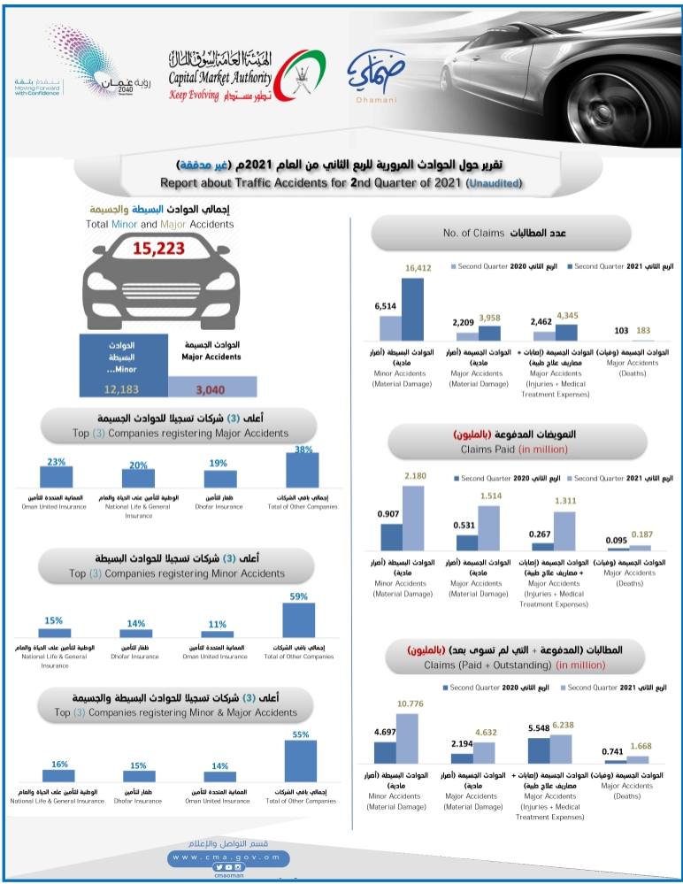 شركات التأمين تسجل 15.2ألف حادث مروري بارتفاع 119% خلال الربع الثاني 1 تقرير الحوادث المرورية للربع الثاني من عام 2021م-1-01-01