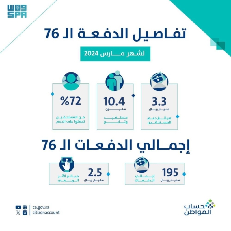 Compte citoyen : 3,3 milliards de riyals pour les bénéficiaires du lot de mars