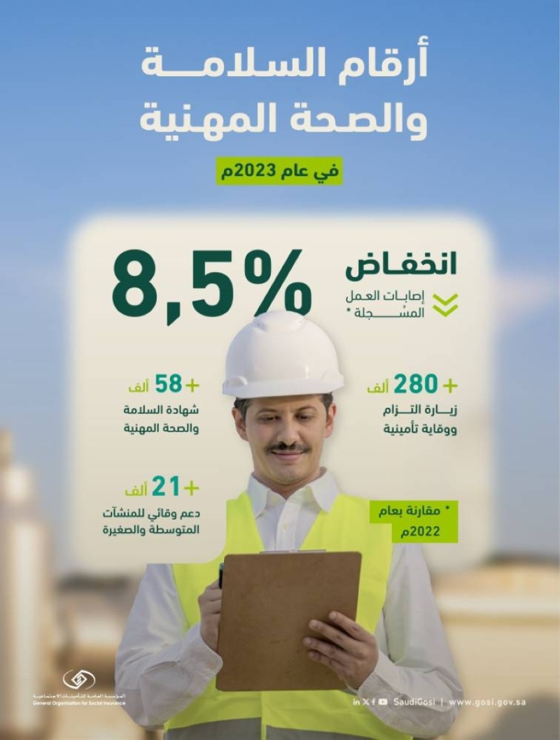 الرياض الأعلى تسجيلا لإصابات العمل في المملكة 2 2287964