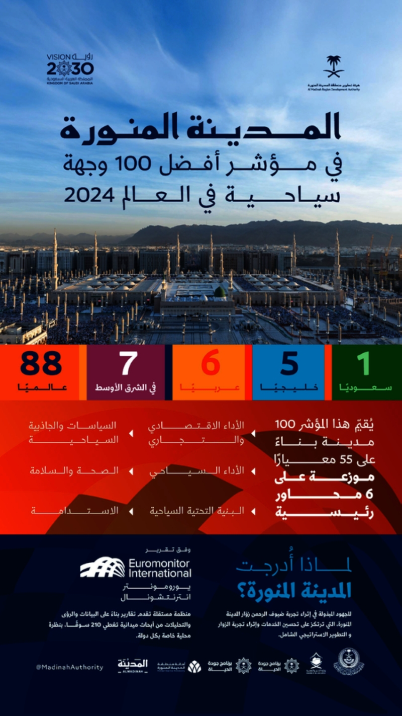 المدينة المنورة ضمن أفضل 100 وجهة سياحية عالميًّا لعام 2024 - جريدة المدينة