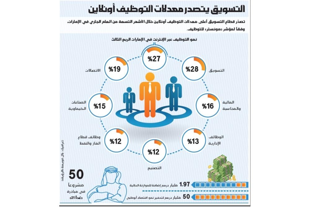 27 % نمو التوظيف عبر الإنترنت في الإمارات خلال الربع الثالث