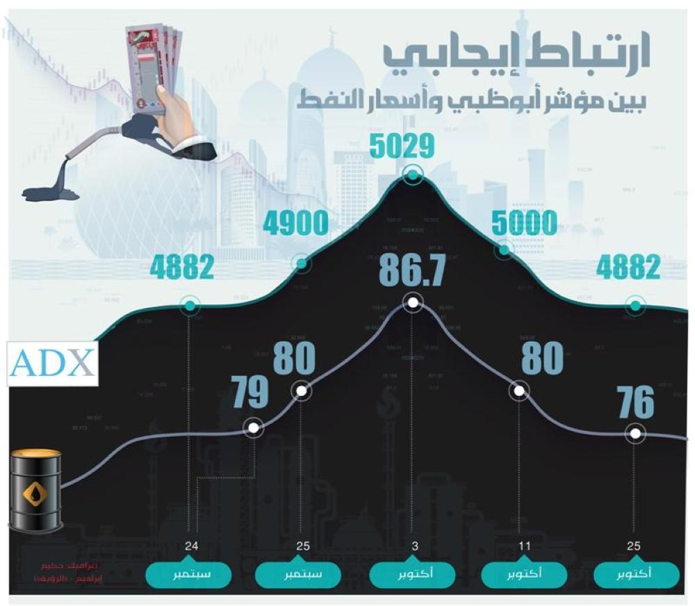 ارتباط إيجابي بين تحركات سعر النفط وحركة مؤشر سوق أبوظبي