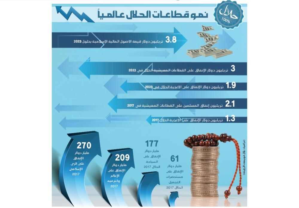 الإمارات الأولى عالمياً في 5 قطاعات على مؤشر الاقتصاد الإسلامي