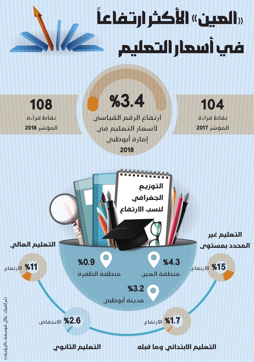 ارتفاع كلفة التعليم في أبوظبي