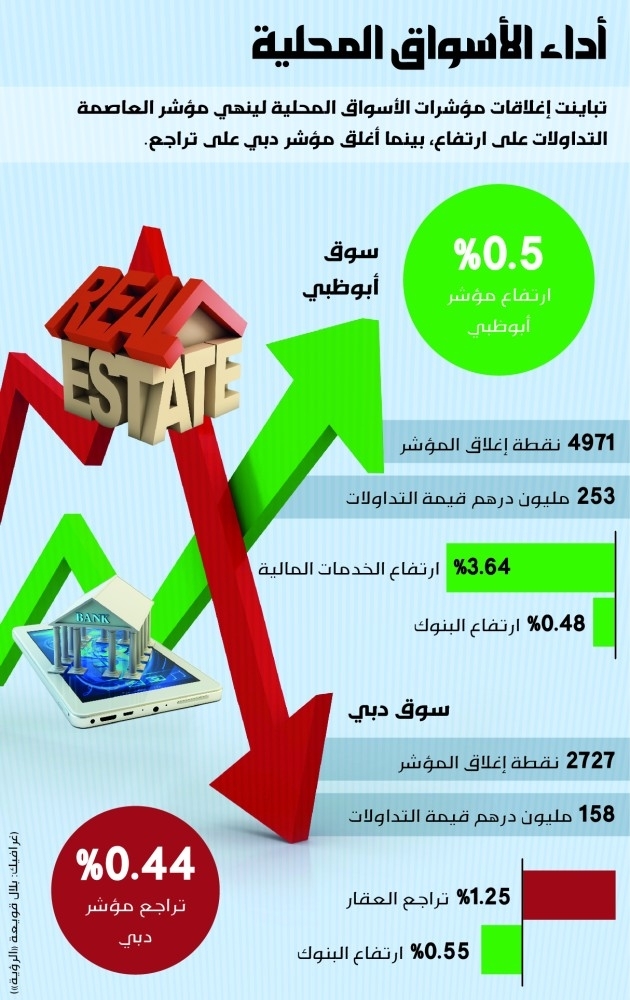 «دبي» يواصل التراجع .. و«أبوظبي» يتحول للأخضر