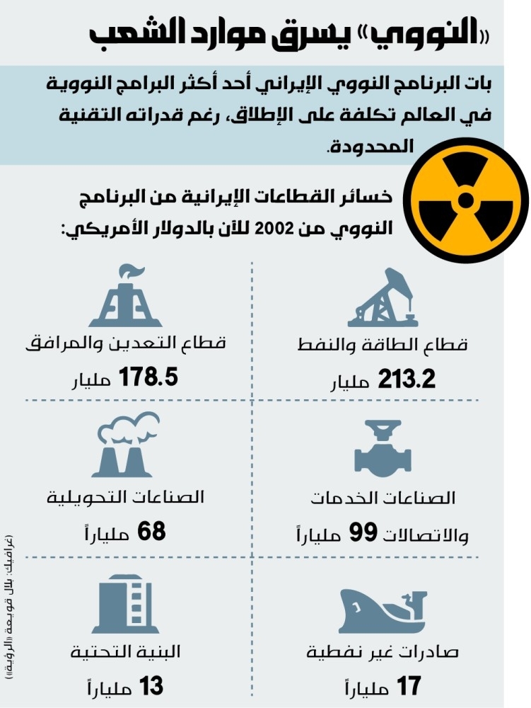 517 مليار دولار خسائر الشعب الإيراني من البرنامج النووي