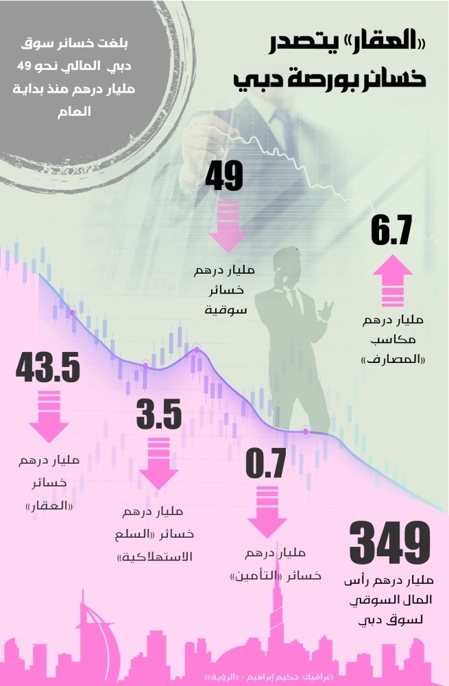 49 مليار درهم خسائر سوق دبي بسبب العقار