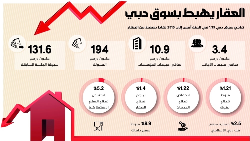 سوق دبي يفقد 1.35% و«الطاقة» يهبط بمؤشر أبوظبي 0.1%
