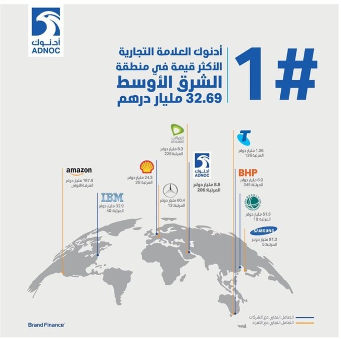 «أدنوك» العلامة التجارية الأكثر قيمة في منطقة الشرق الأوسط
