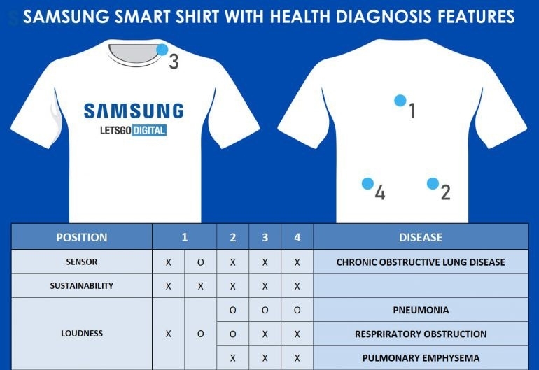 سامسونغ: إطلاق القميص الذكي لمتابعة عمل وأمراض الرئة