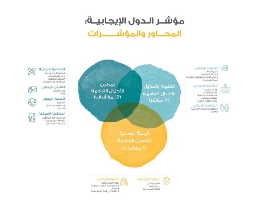 الإمارات الثامنة عالمياً في مؤشر «الدول الإيجابية»