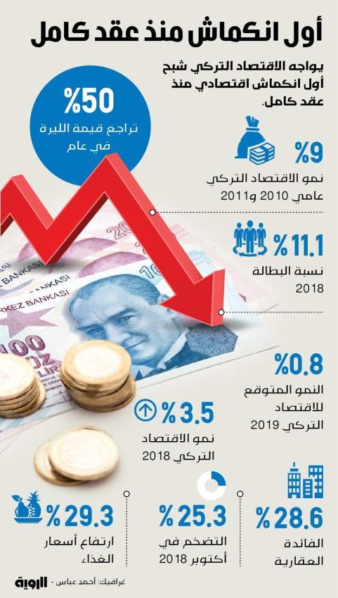 أول انكماش للاقتصاد التركي منذ عقد كامل