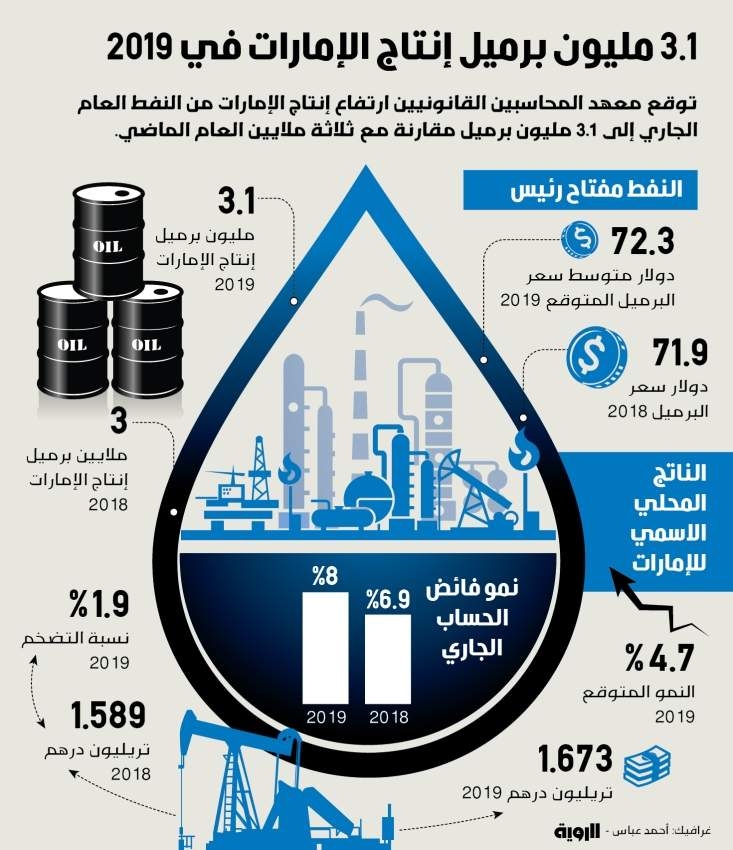 3.1 مليون برميل إنتاج الإمارات في 2019
