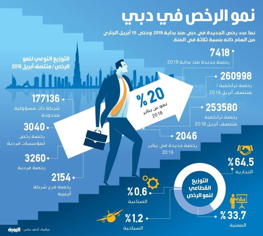 نمو الرخص في دبي