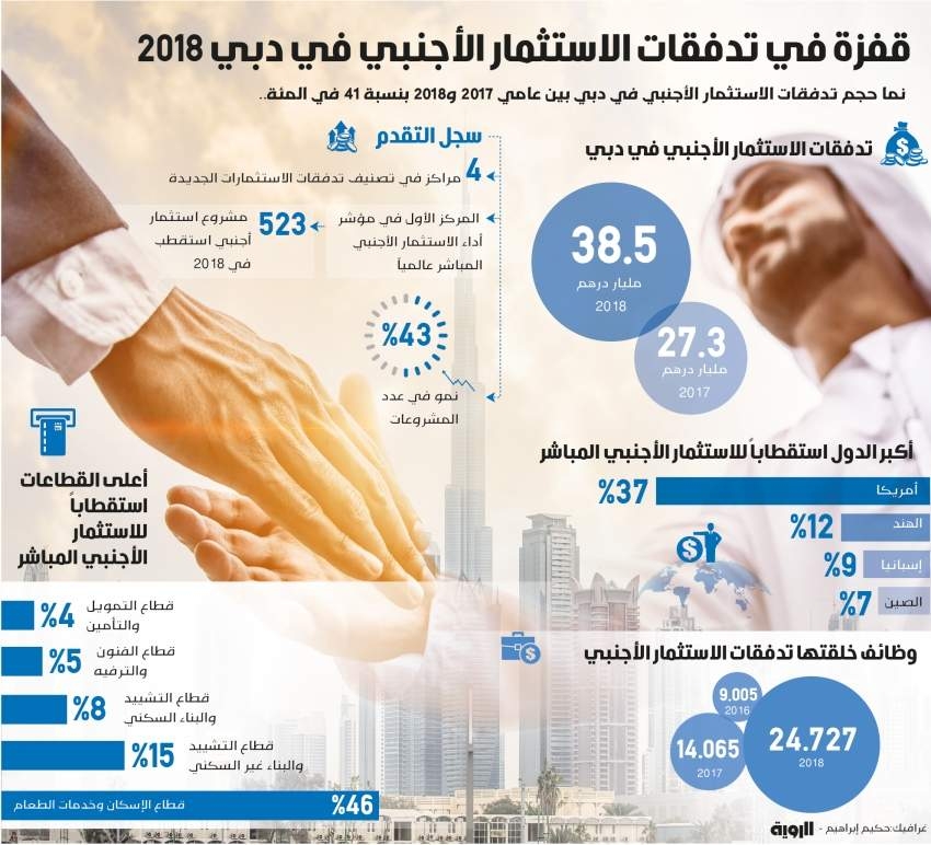 قفزة في تدفقات الاستثمار الأجنبي في دبي