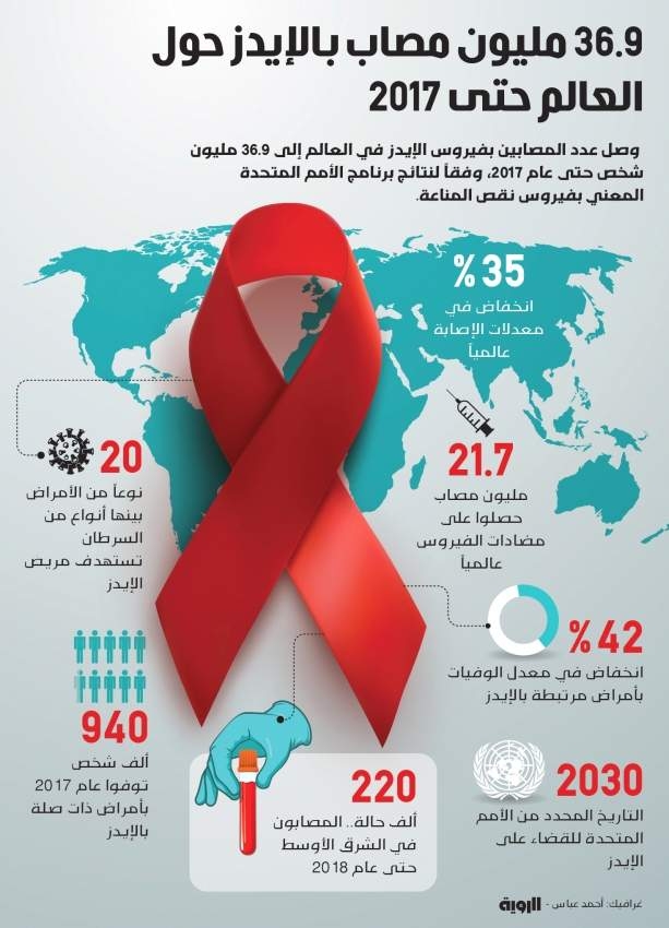 أزمة «الإيدز»