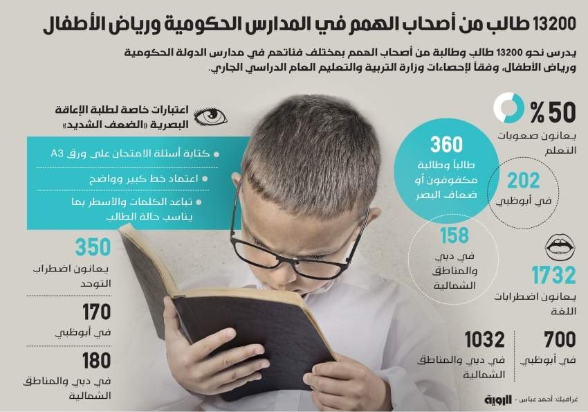 13200 طالب من أصحاب الهمم المدارس الحكومية ورياض الأطفال