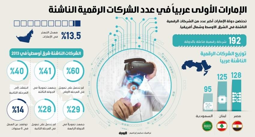 الإمارات الأولى عربياََ في عدد الشركات الرقمية الناشئة