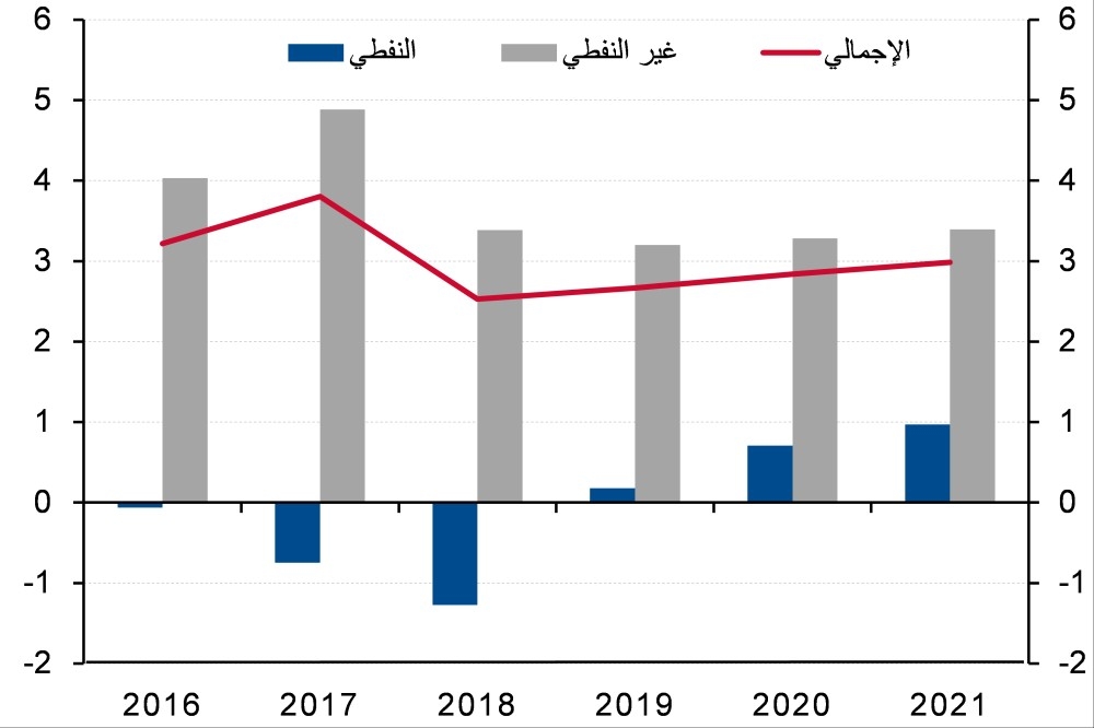 تقرير: الإنفاق على البنية التحتية يدعم نمو الاقتصاد البحريني