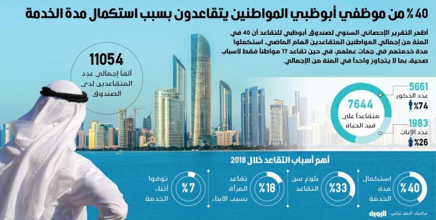 40% من موظفي أبوظبي المواطنين يتقاعدون بسبب استكمال مدة الخدمة