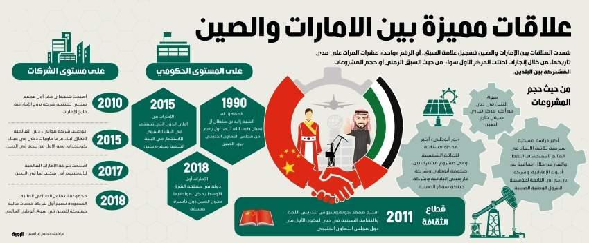 علاقات مميزة بين الإمارات والصين