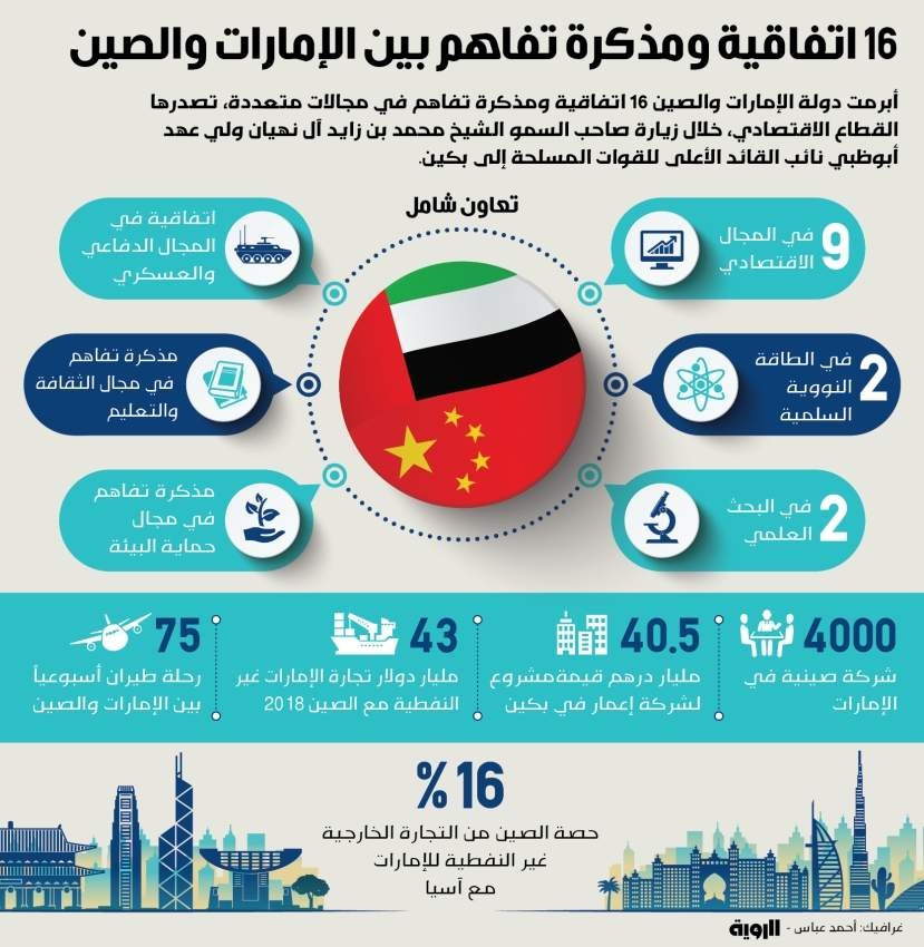 16 اتفاقية ومذكرة تفاهم بين الإمارات والصين