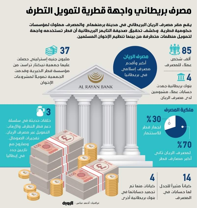 مصرف بريطاني واجهة قطرية لتمويل التطرف