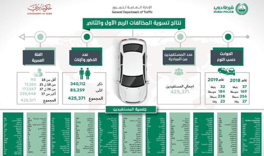 شرطة دبي تسجل 14% انخفاضاً في نسبة الحوادث البليغة