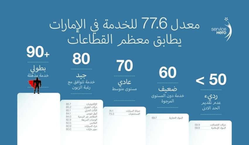 شركات الاتصالات والبنوك الإسلامية الأسوأ في رضا المتعاملين