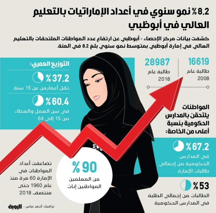 الإماراتيات في التعليم العالي