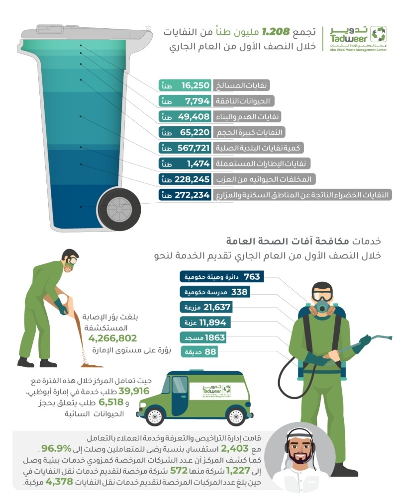 1.208 مليون طن نفايات في أبوظبي في النصف الأول من العام